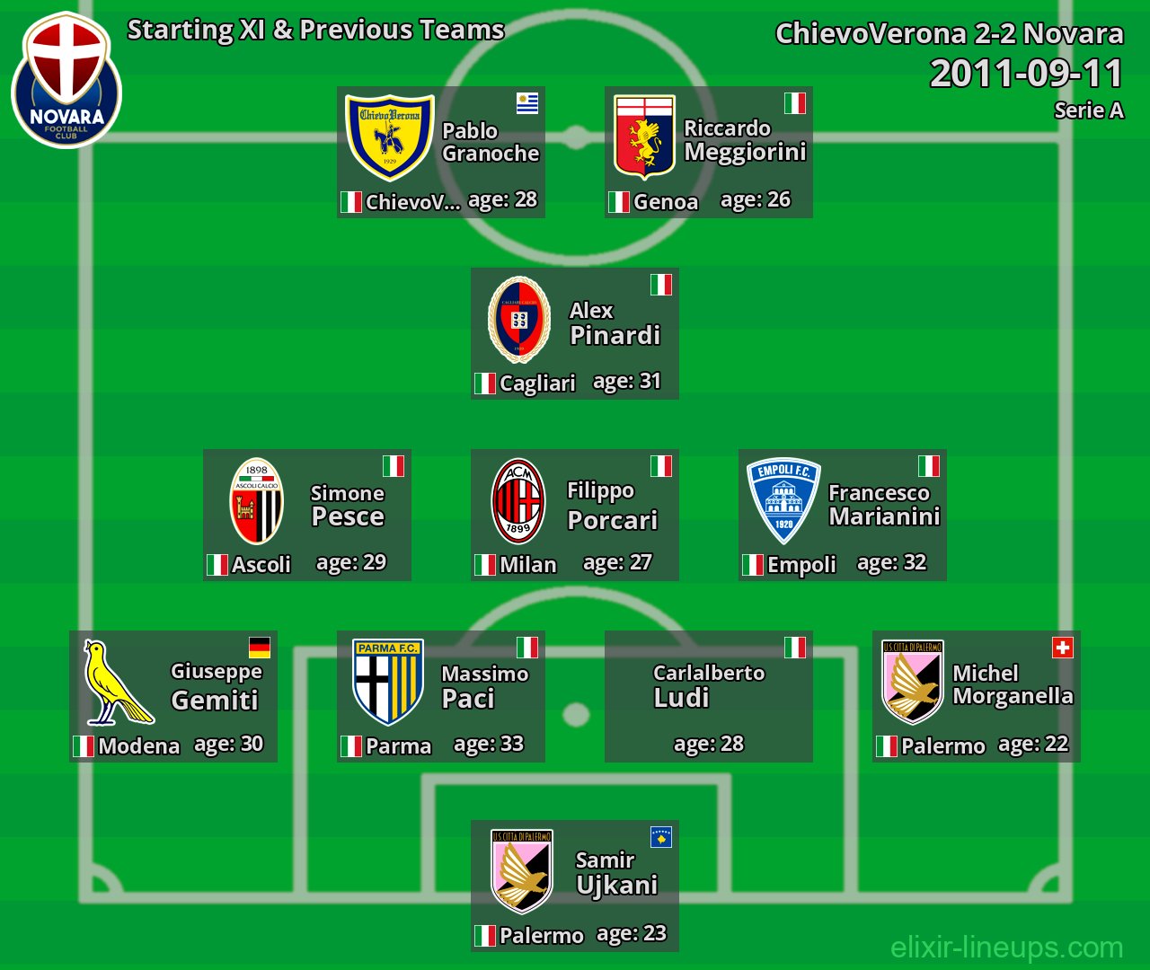 Novara Starting XI & Previous Teams 2011-09-11
