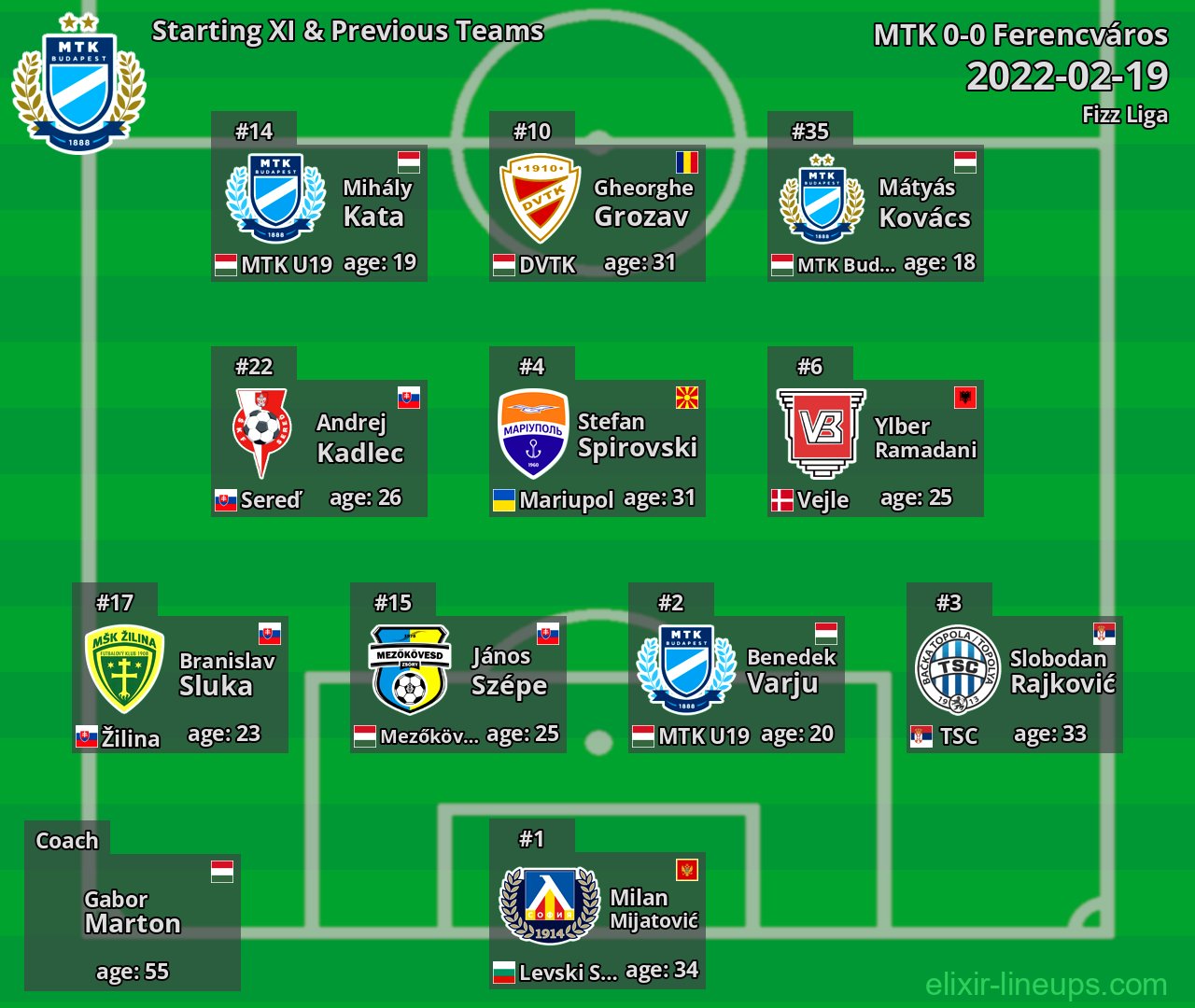 MTK Starting XI & Previous Teams 2022-02-19