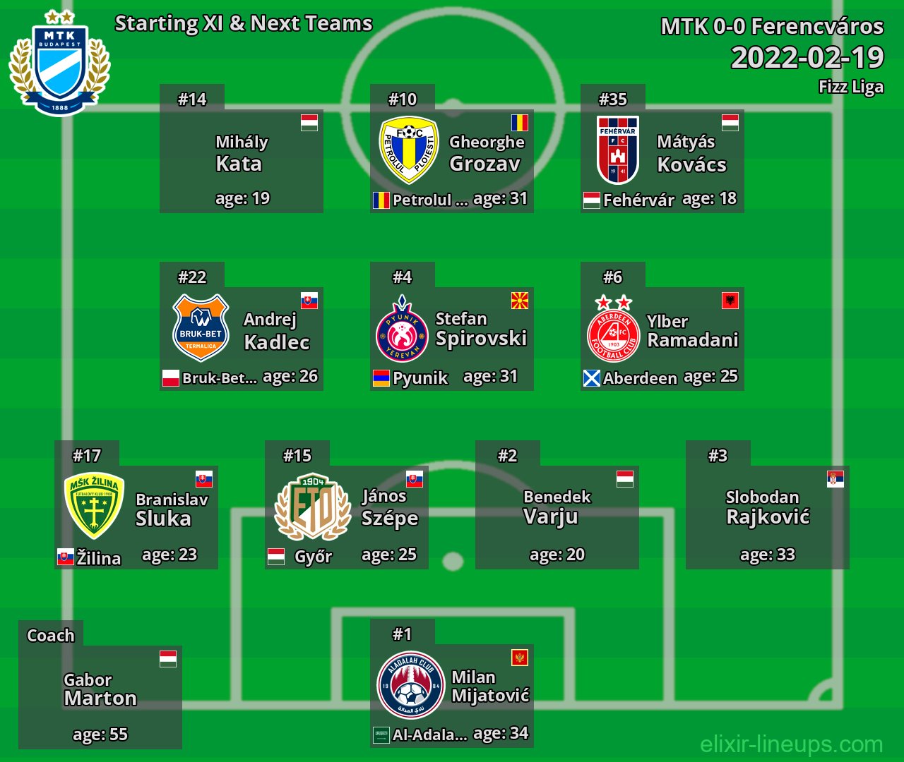 MTK Starting XI & Next Teams 2022-02-19
