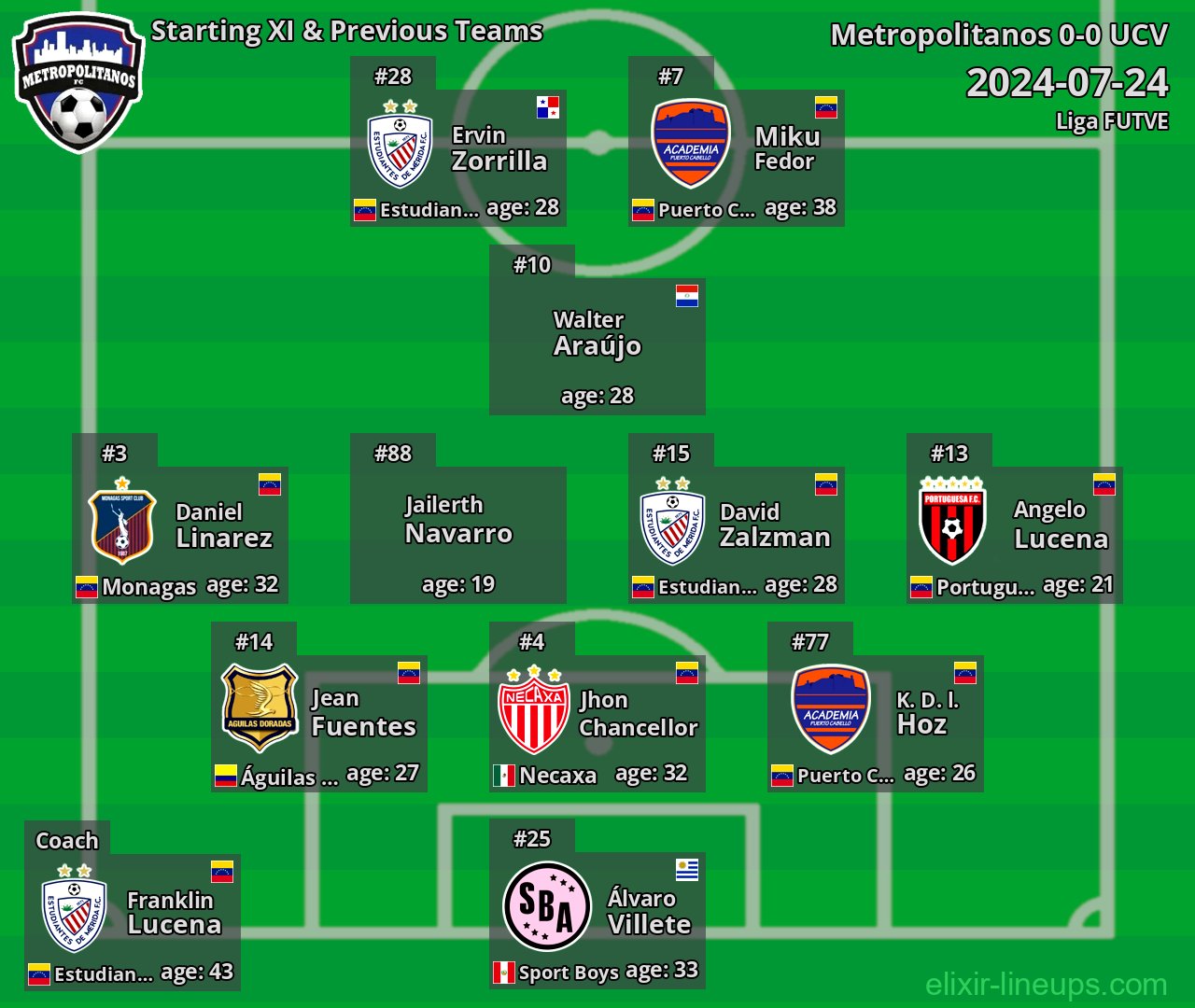 Metropolitanos Starting XI & Previous Teams 2024-07-24