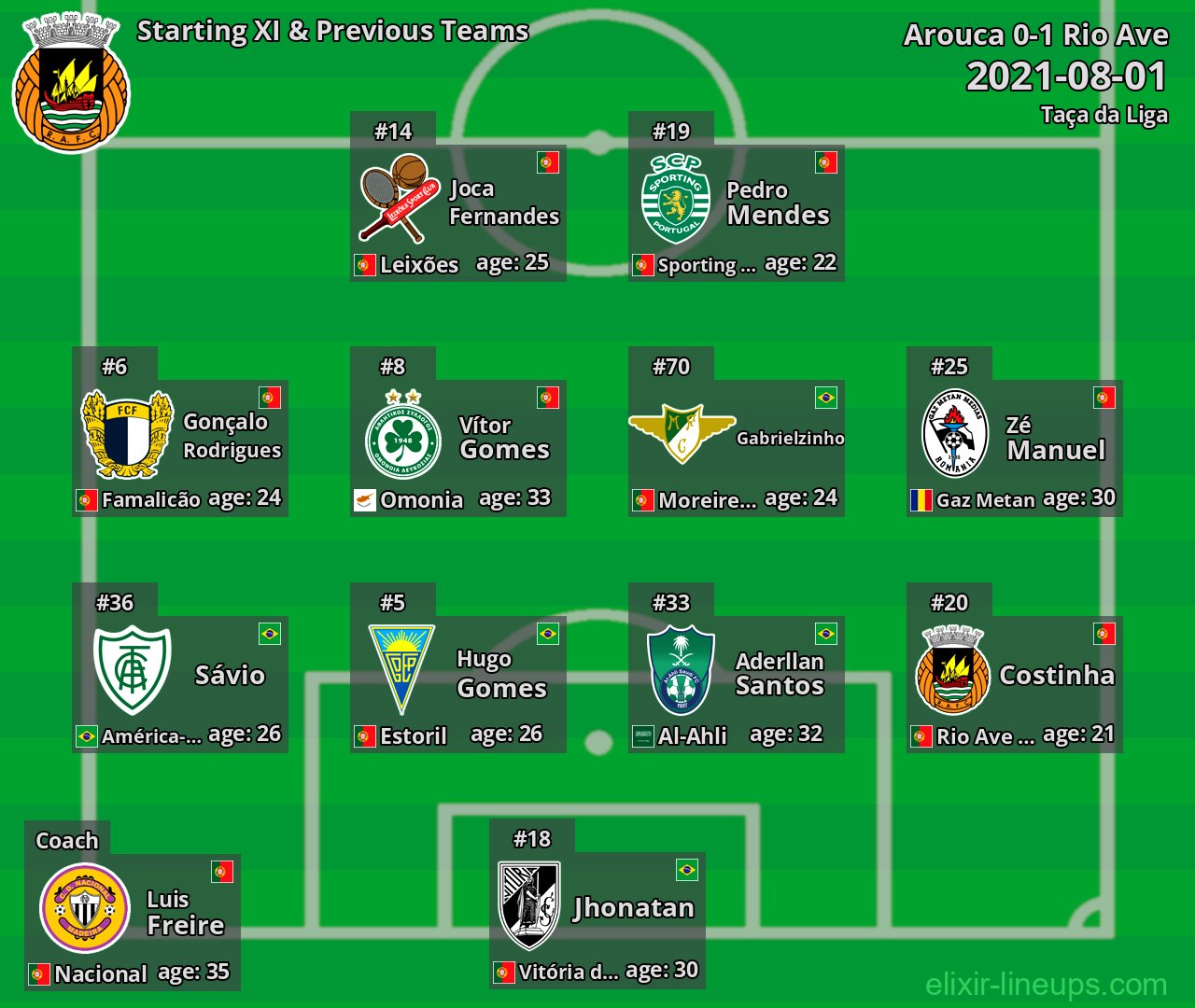 Rio Ave Starting XI & Previous Teams 2021-08-01