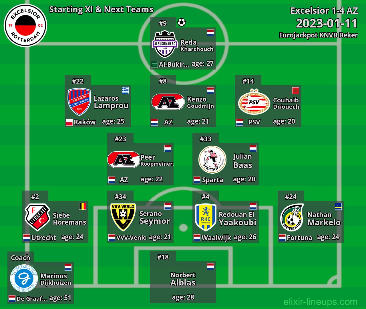 Excelsior Starting XI & Next Teams 2023-01-11