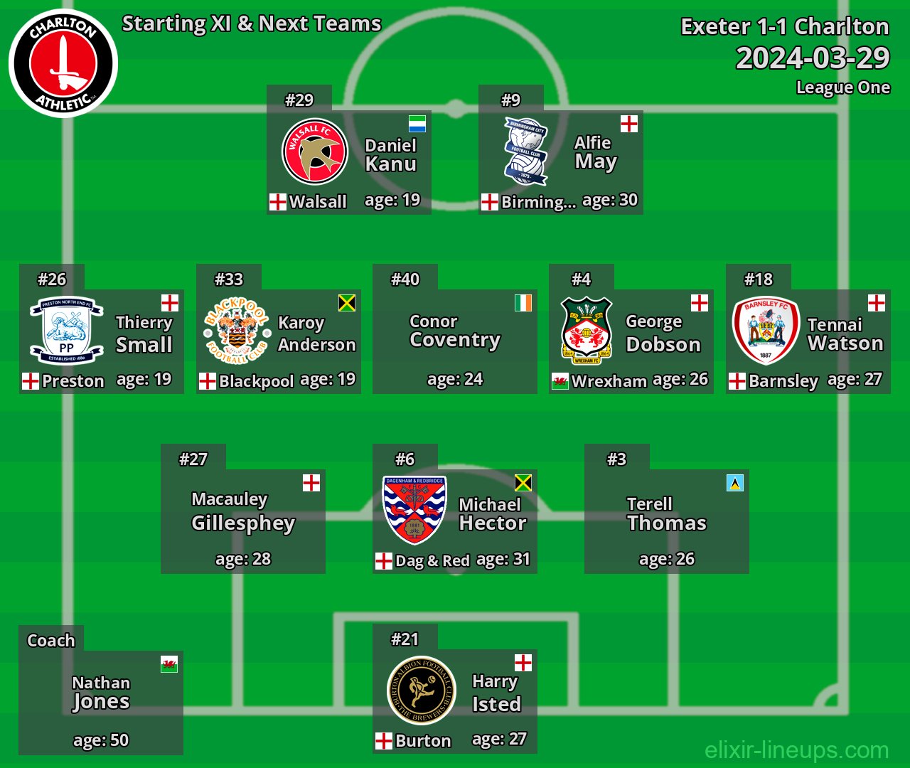 Charlton Starting XI & Next Teams 2024-03-29