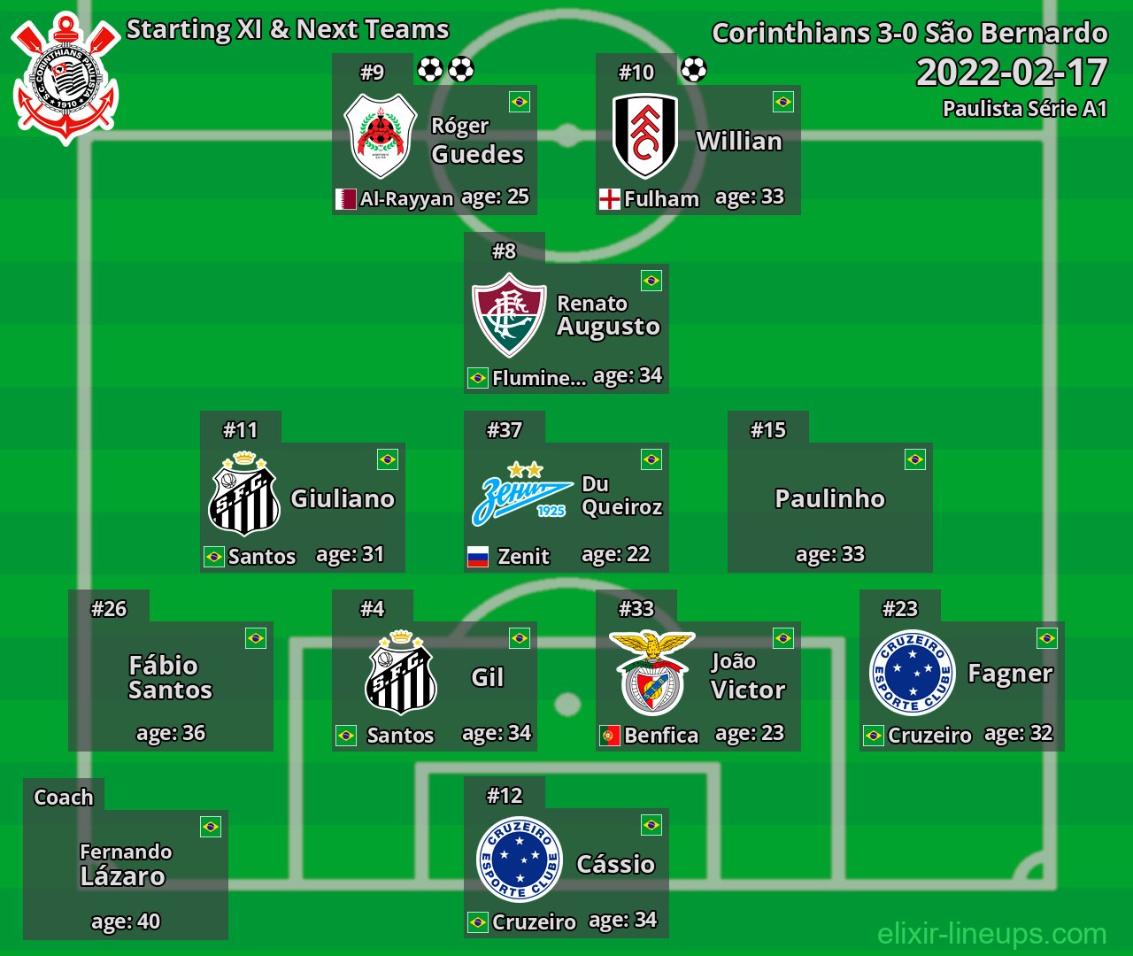 Corinthians Starting XI & Next Teams 2022-02-17