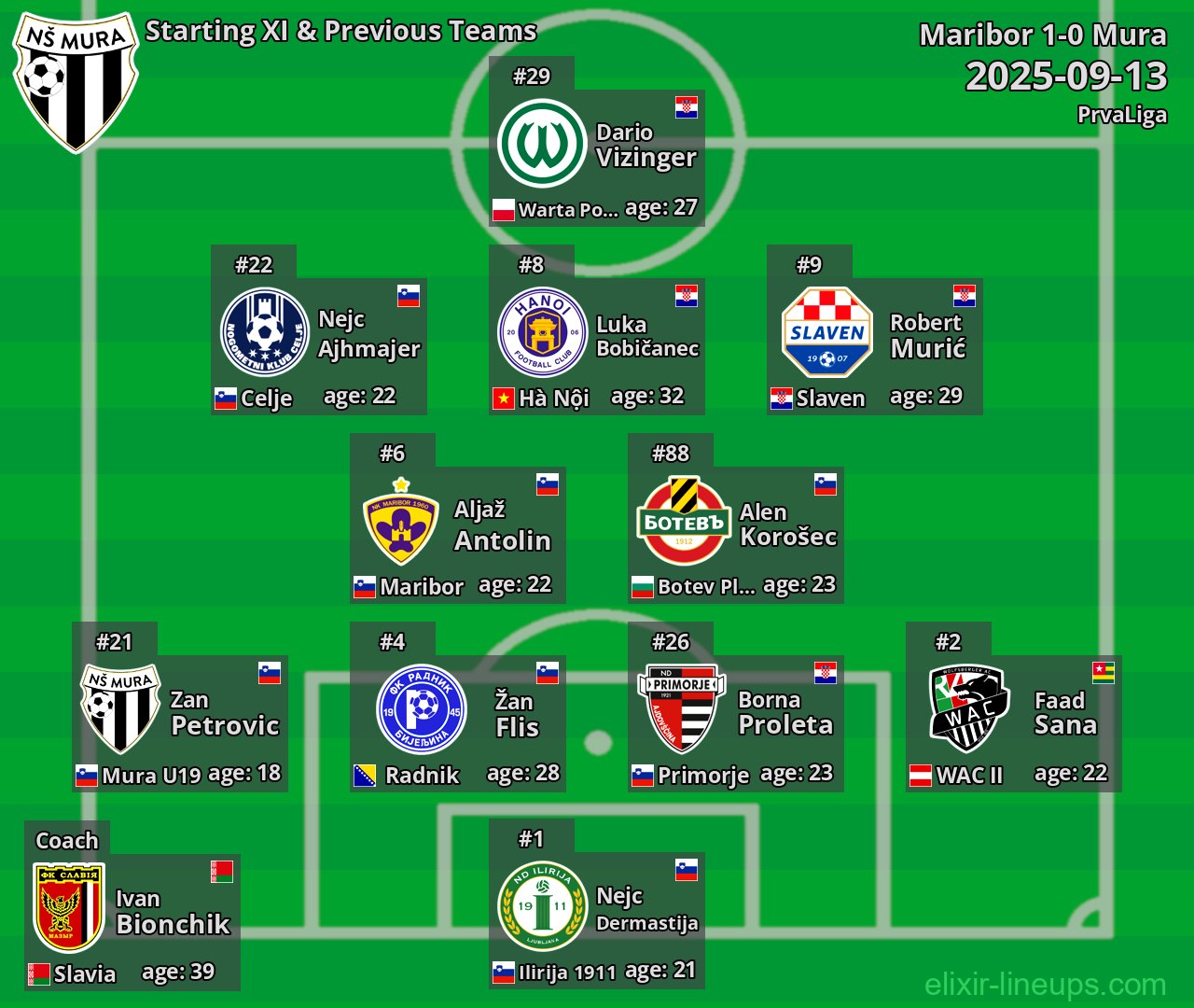 Mura Starting XI & Previous Teams 2025-09-13