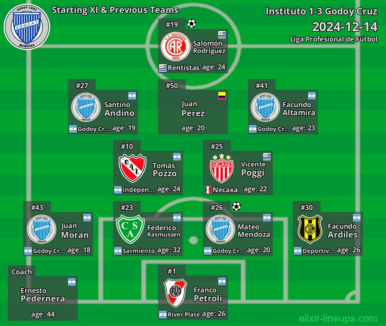 Godoy Cruz Starting XI & Previous Teams 2024-12-14