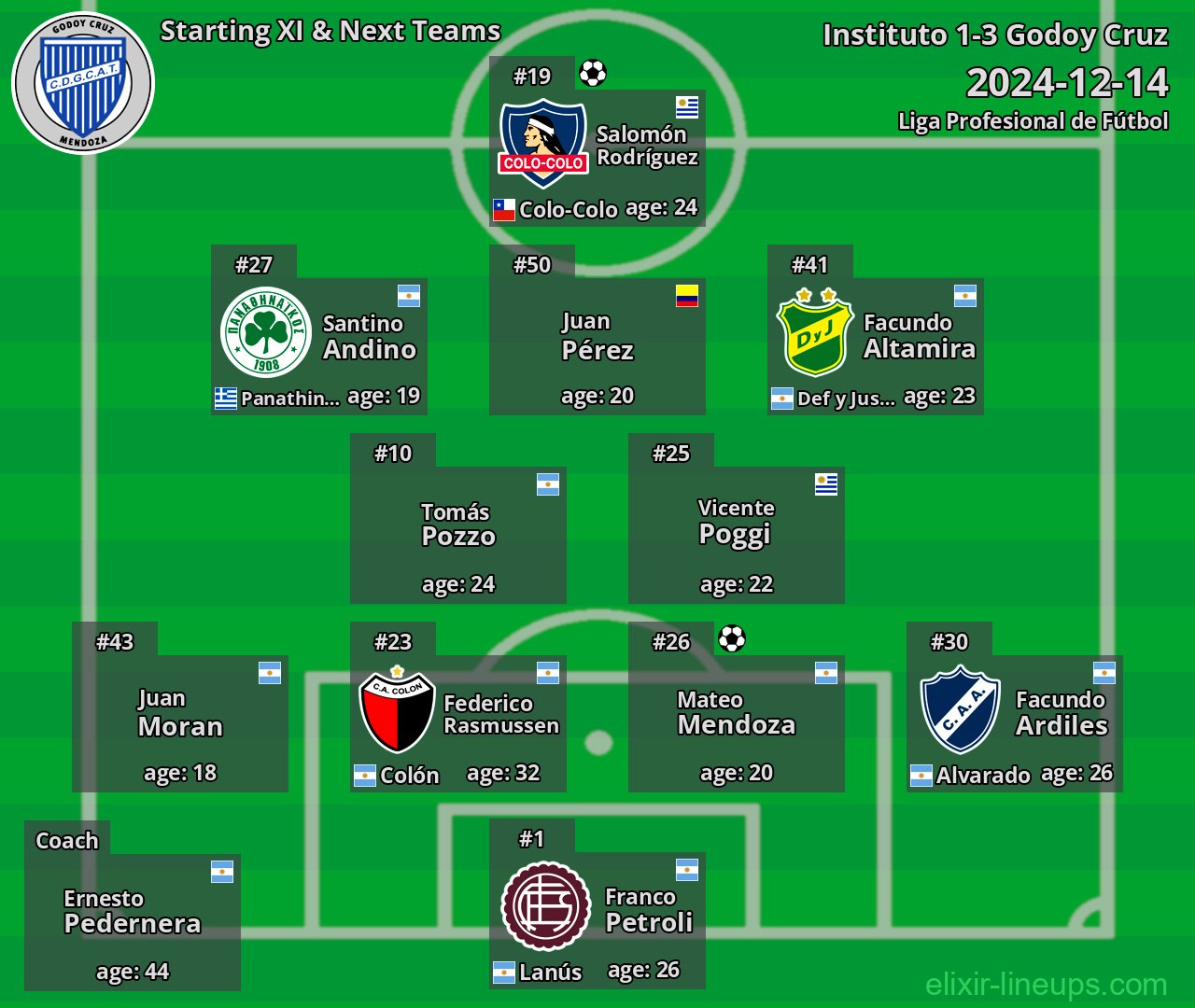 Godoy Cruz Starting XI & Next Teams 2024-12-14