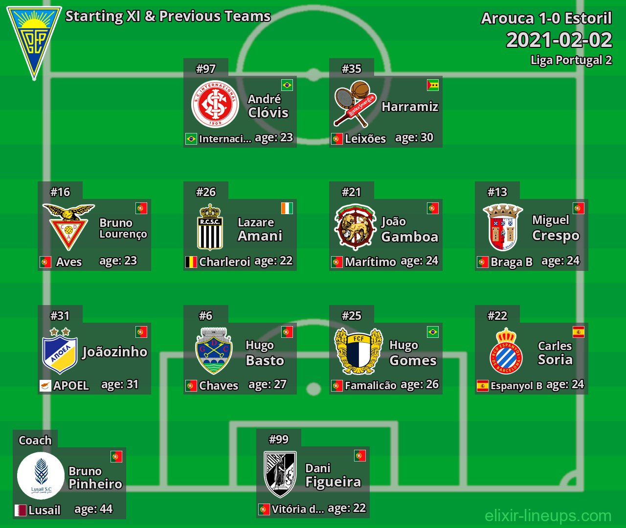 Estoril Starting XI & Previous Teams 2021-02-02