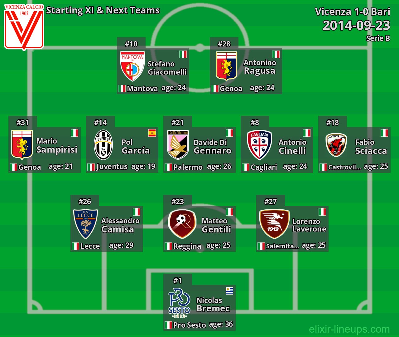 Vicenza Starting XI & Next Teams 2014-09-23