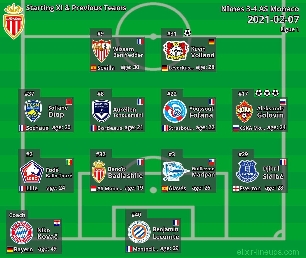AS Monaco Starting XI & Previous Teams 2021-02-07