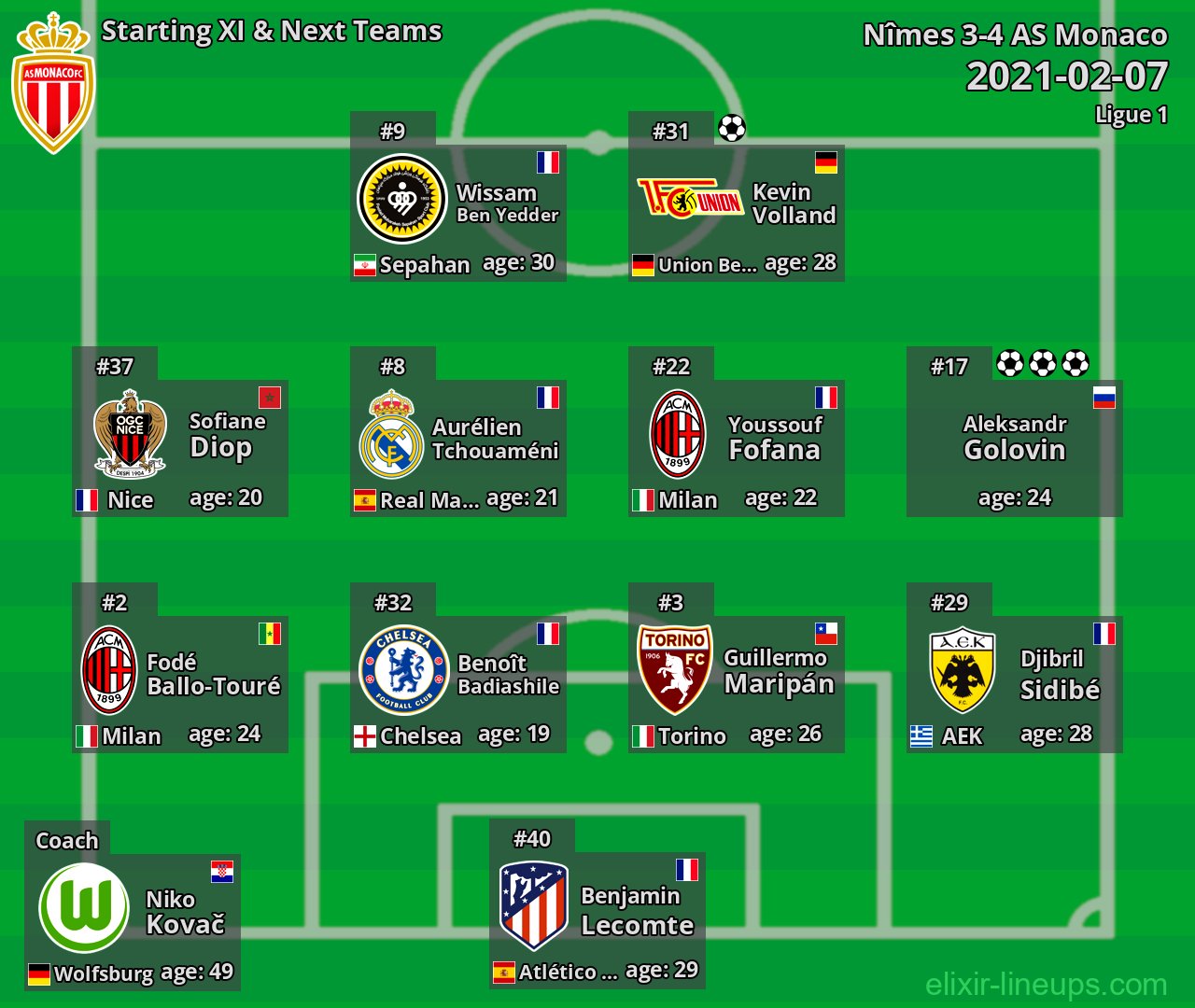 AS Monaco Starting XI & Next Teams 2021-02-07