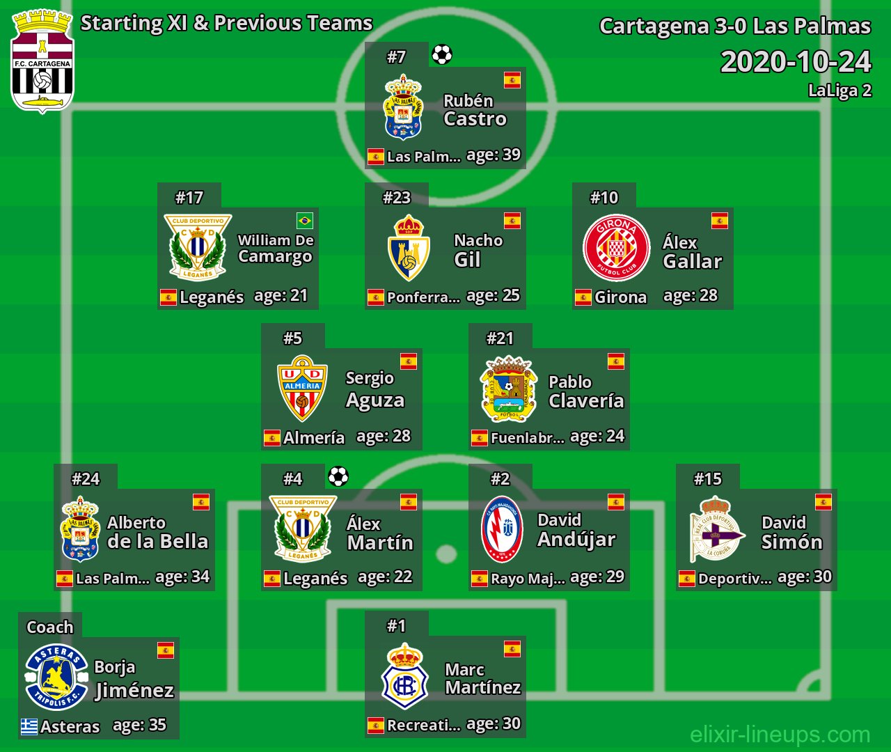 Cartagena Starting XI & Previous Teams 2020-10-24