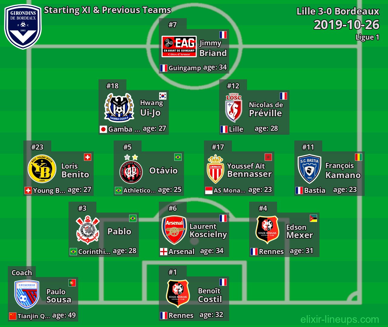 Bordeaux Starting XI & Previous Teams 2019-10-26
