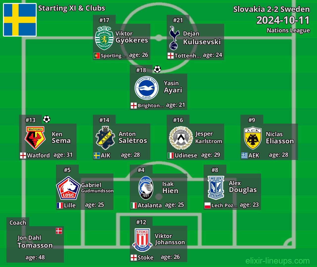 Sweden Starting XI 2024-10-11