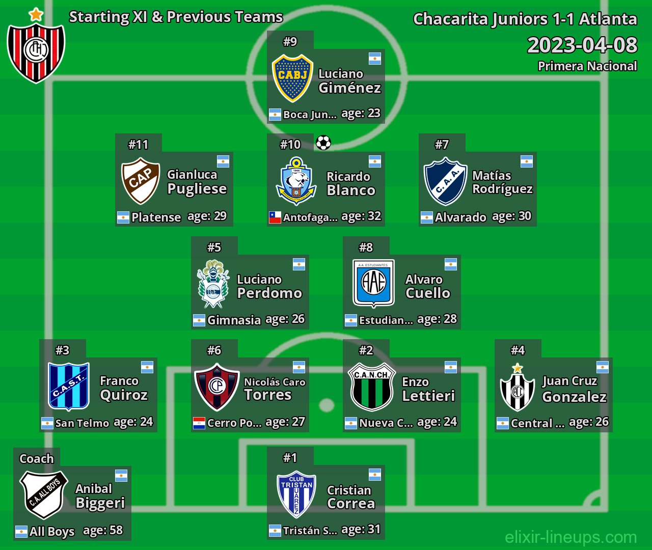 Chacarita Juniors Starting XI & Previous Teams 2023-04-08