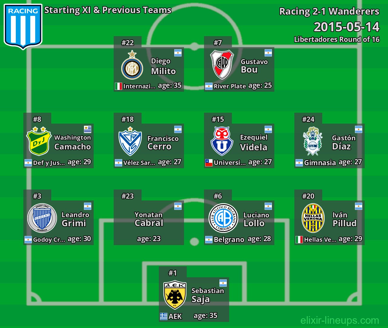 Racing Starting XI & Previous Teams 2015-05-14