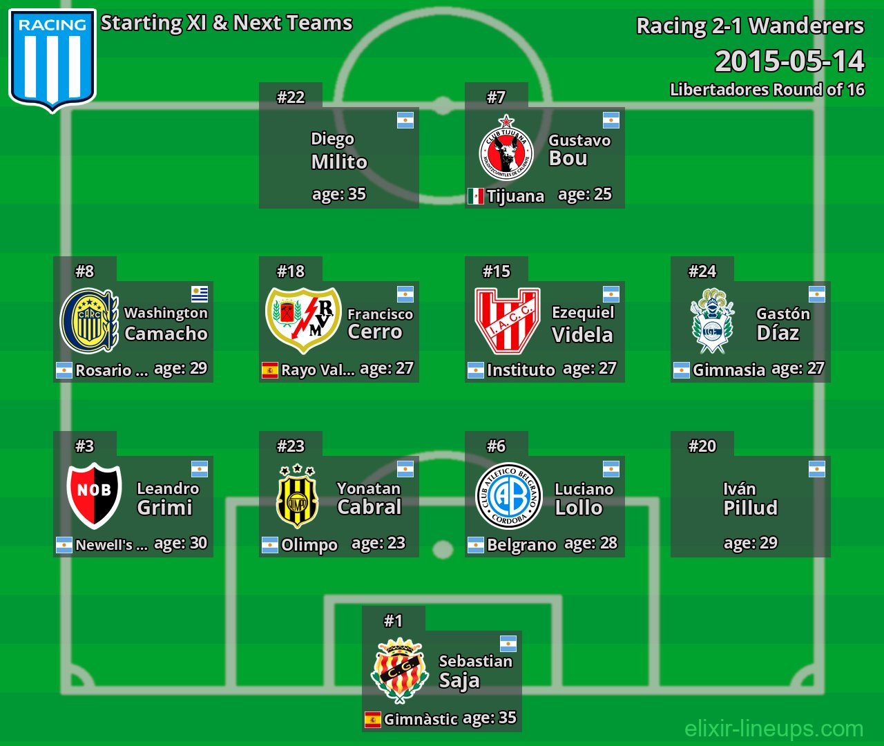 Racing Starting XI & Next Teams 2015-05-14