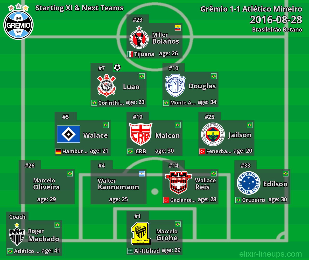 Grêmio Starting XI & Next Teams 2016-08-28