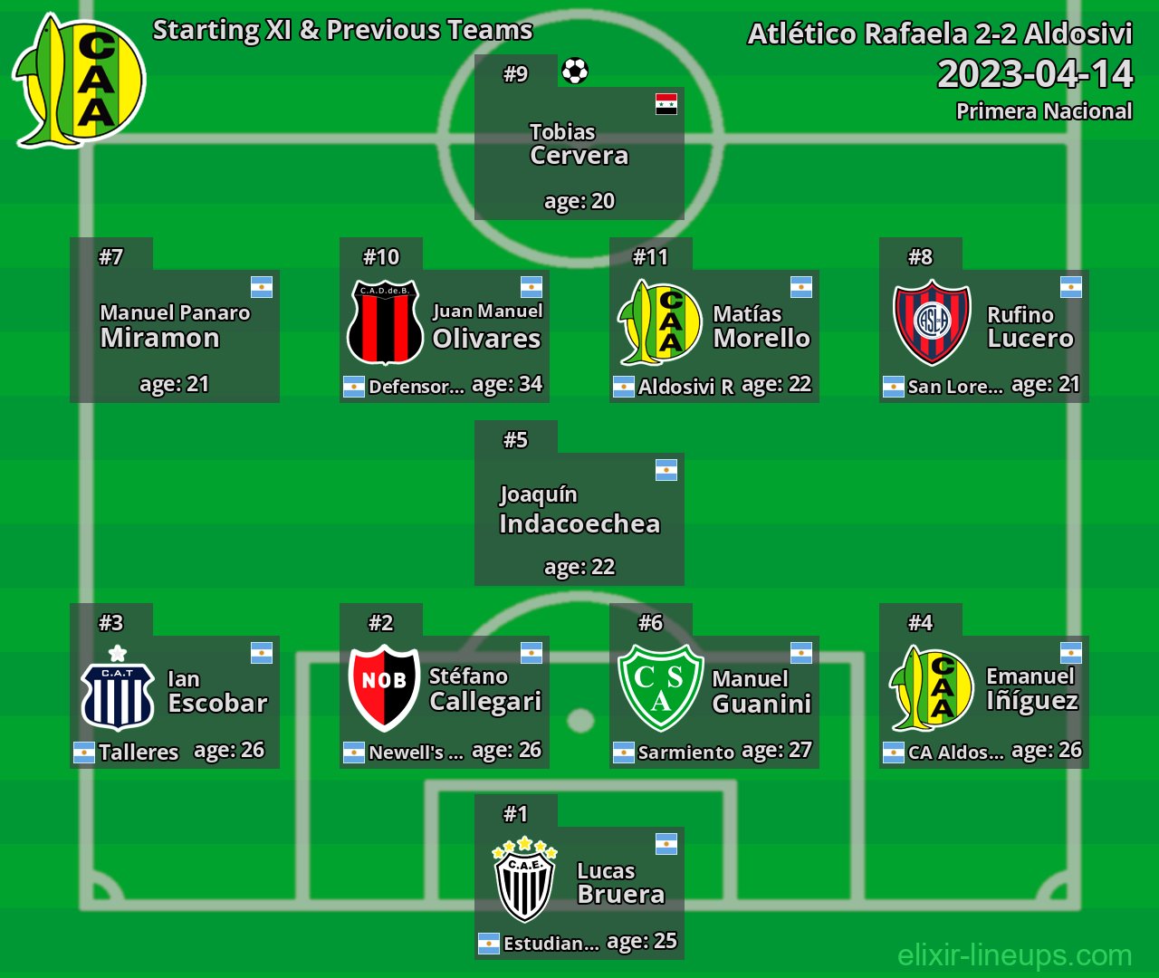 Aldosivi Starting XI & Previous Teams 2023-04-14