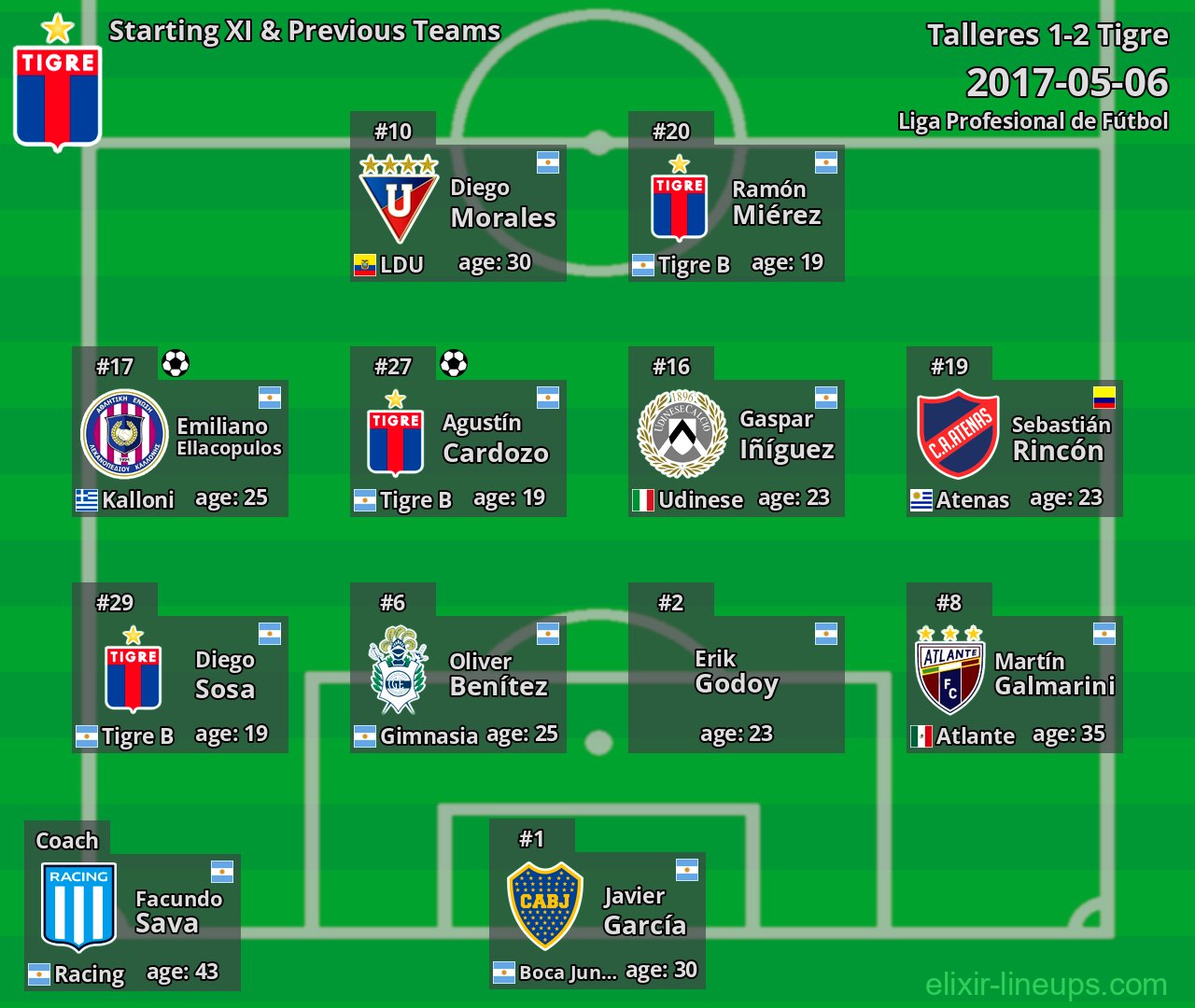 Tigre Starting XI & Previous Teams 2017-05-06