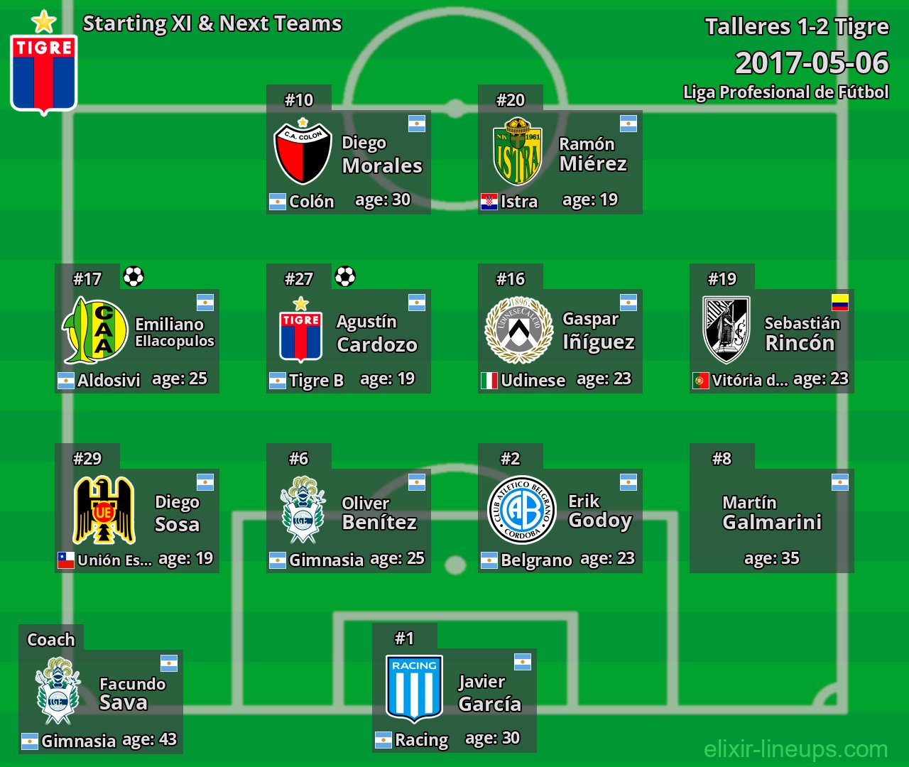 Tigre Starting XI & Next Teams 2017-05-06