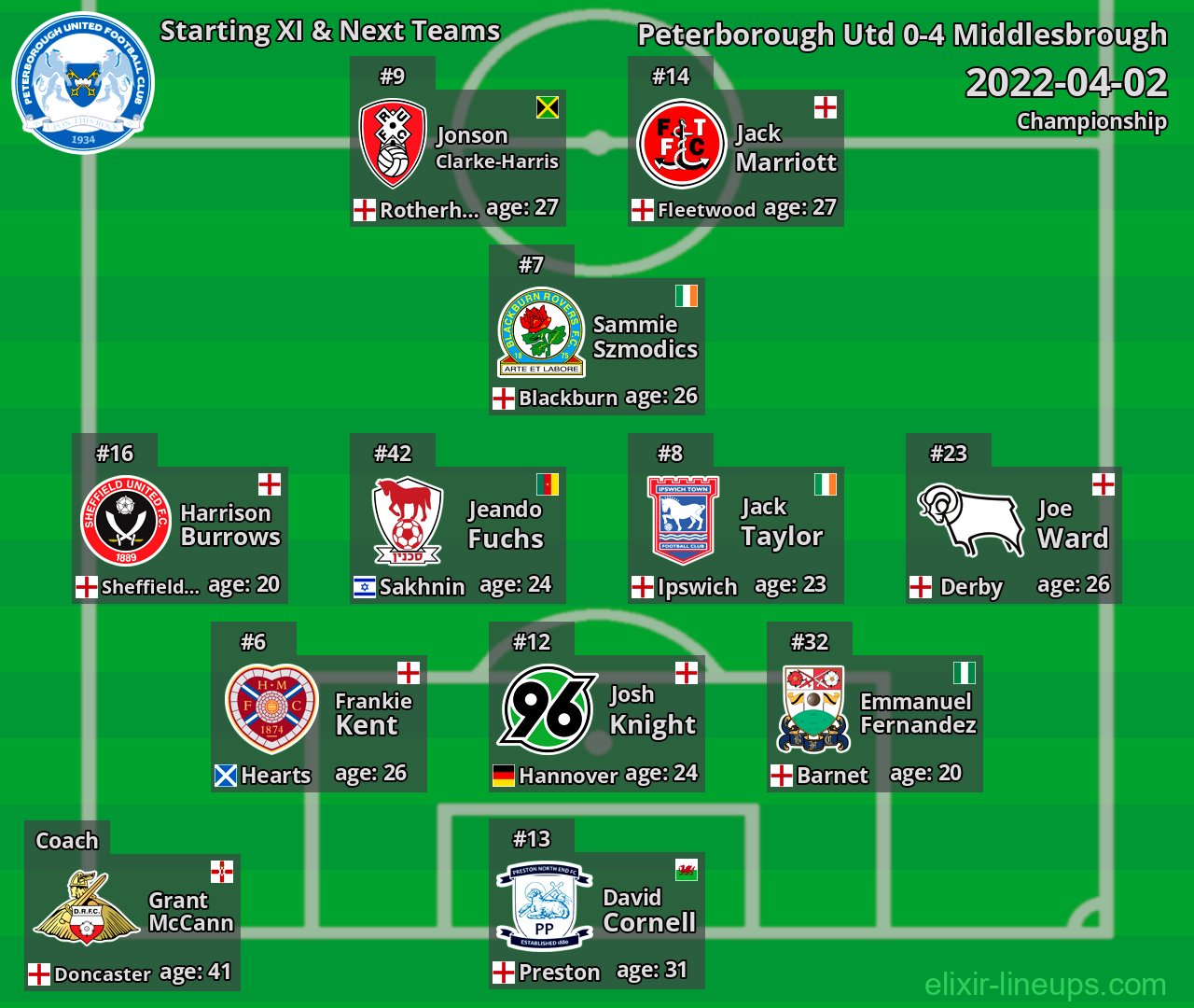 Peterborough Utd Starting XI & Next Teams 2022-04-02