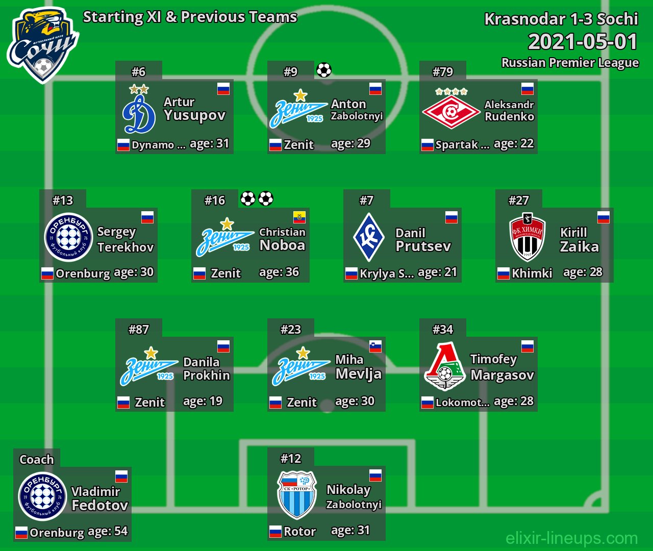 Sochi Starting XI & Previous Teams 2021-05-01
