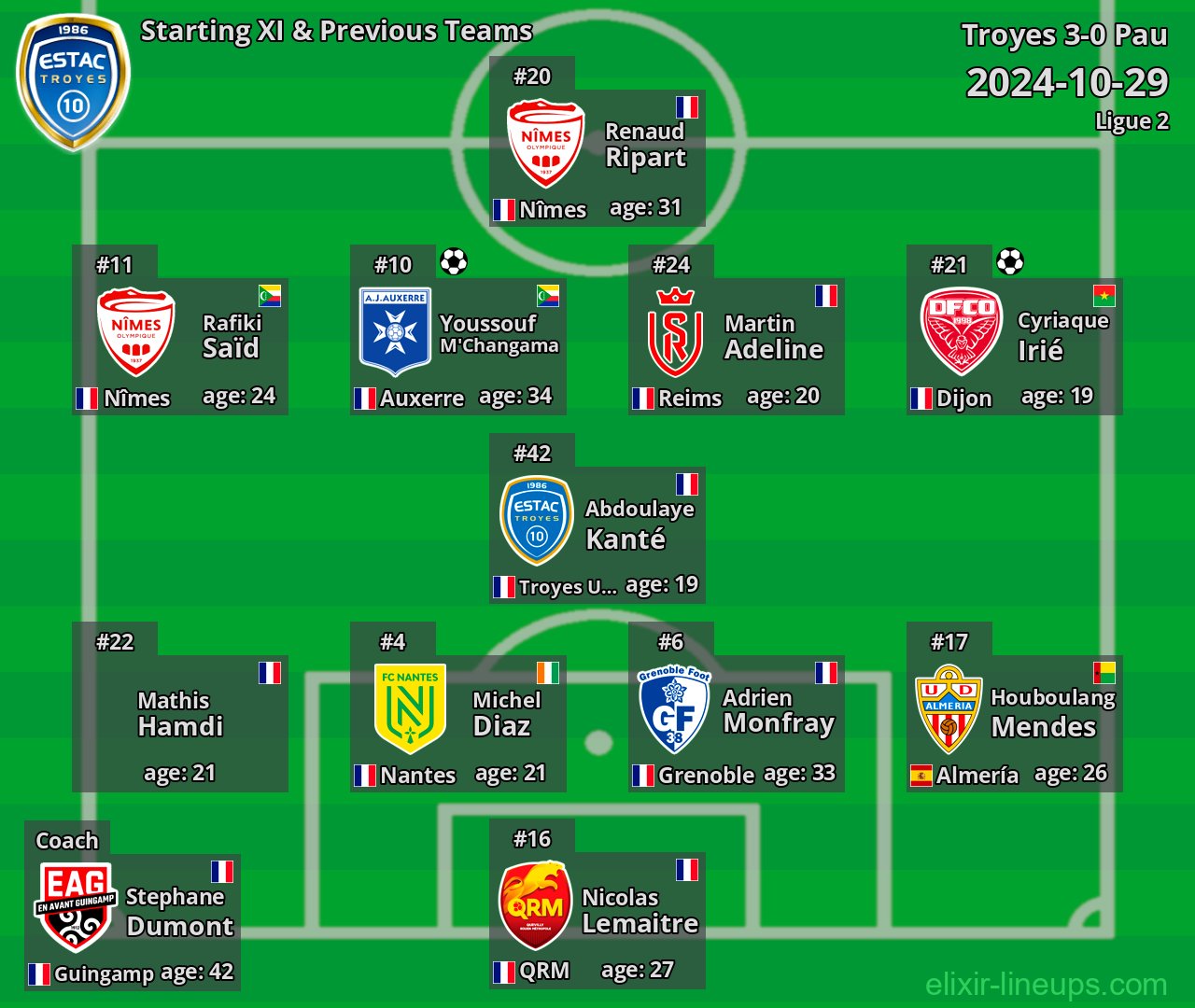 Troyes Starting XI & Previous Teams 2024-10-29