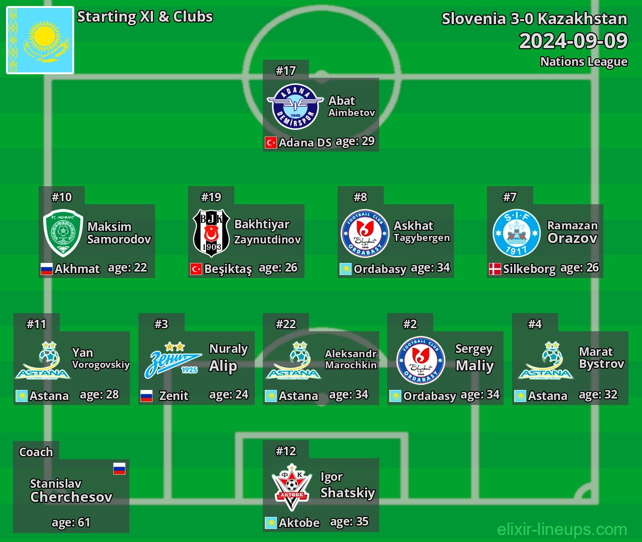 Kazakhstan Starting XI 2024-09-09
