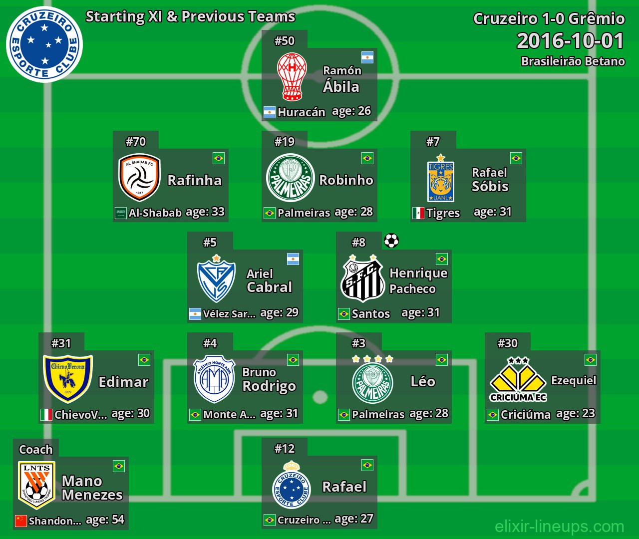 Cruzeiro Starting XI & Previous Teams 2016-10-01