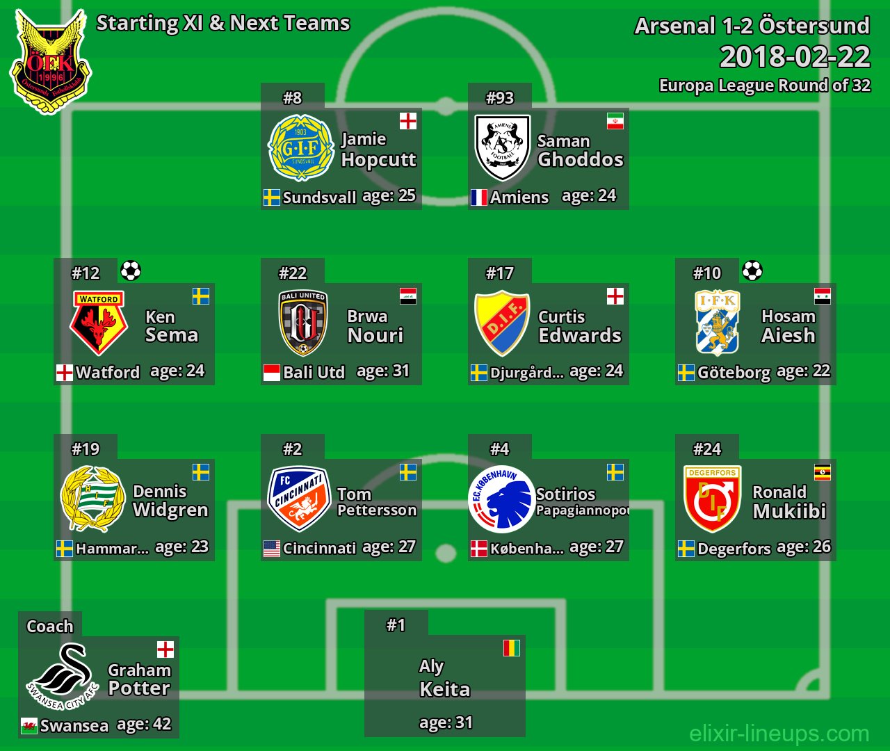 Östersund Starting XI & Next Teams 2018-02-22