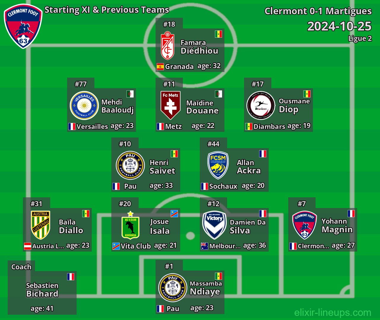 Clermont Starting XI & Previous Teams 2024-10-25