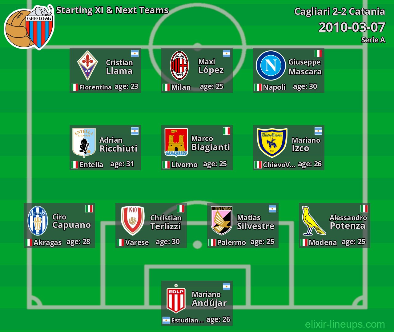 Catania Starting XI & Next Teams 2010-03-07