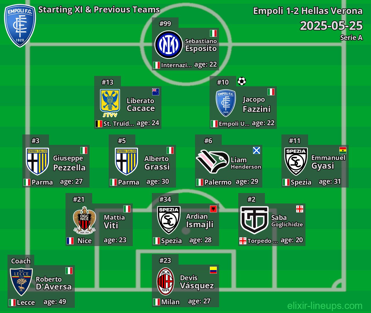 Empoli Starting XI & Previous Teams 2025-05-25