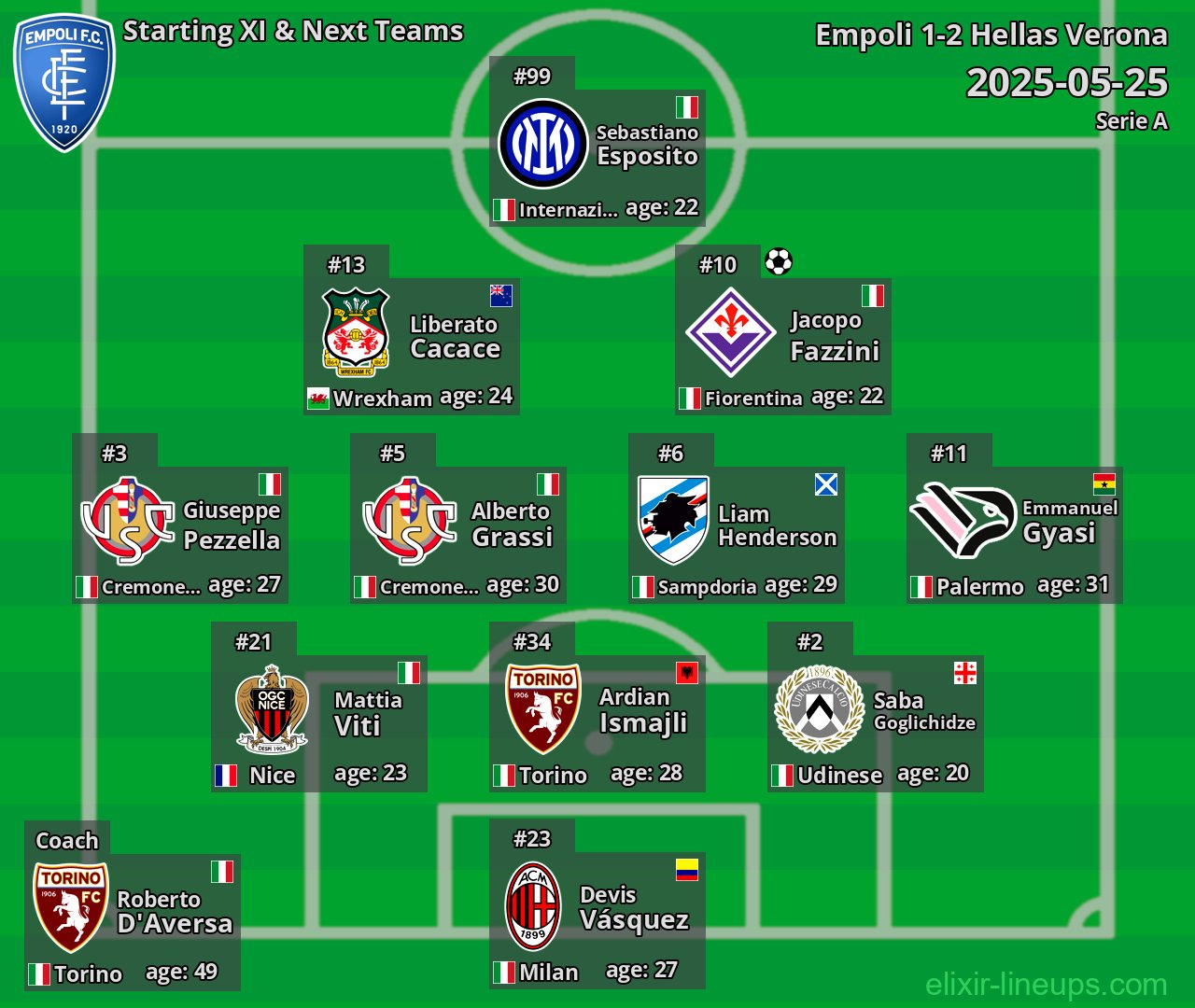 Empoli Starting XI & Next Teams 2025-05-25
