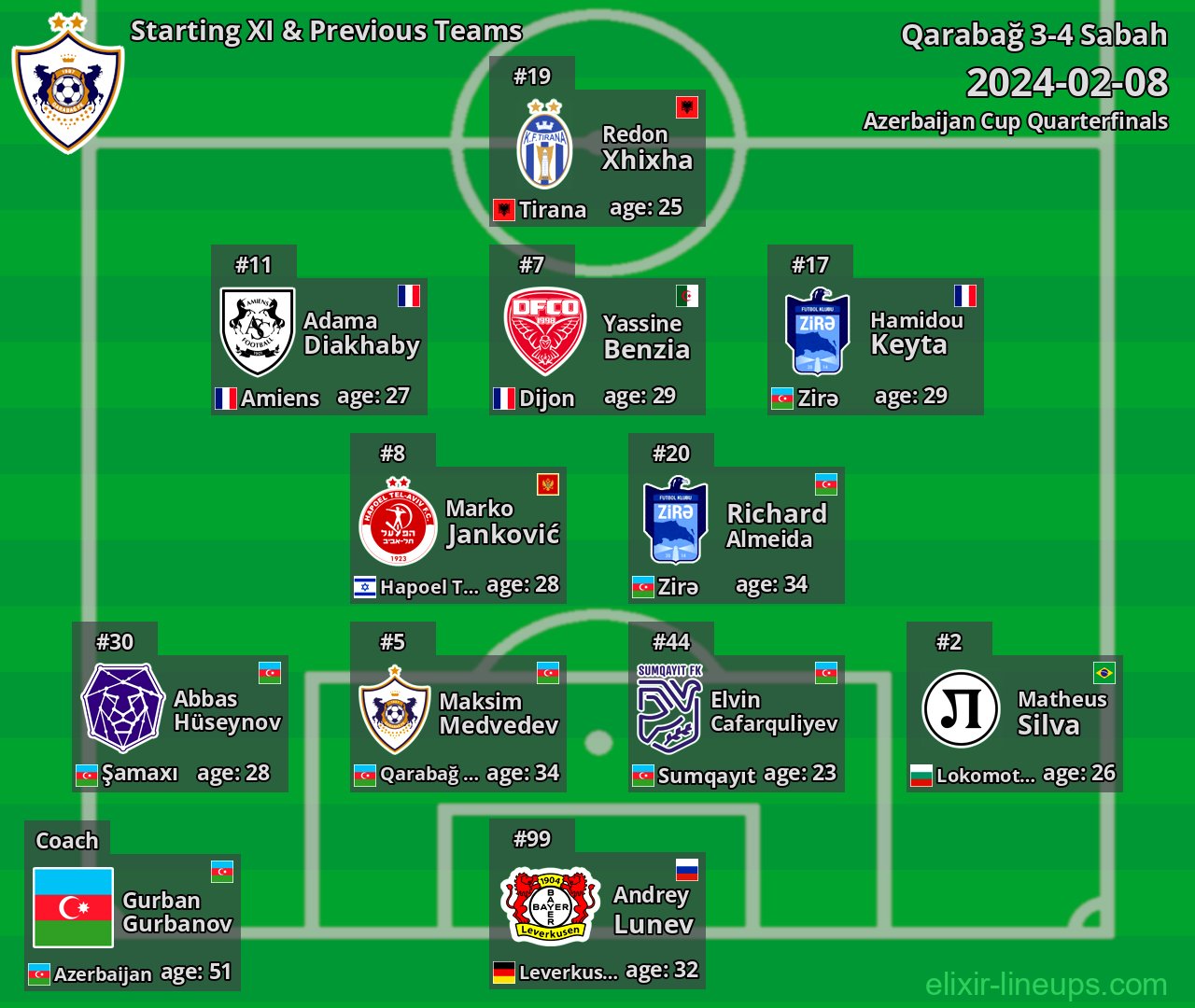 Qarabağ Starting XI & Previous Teams 2024-02-08
