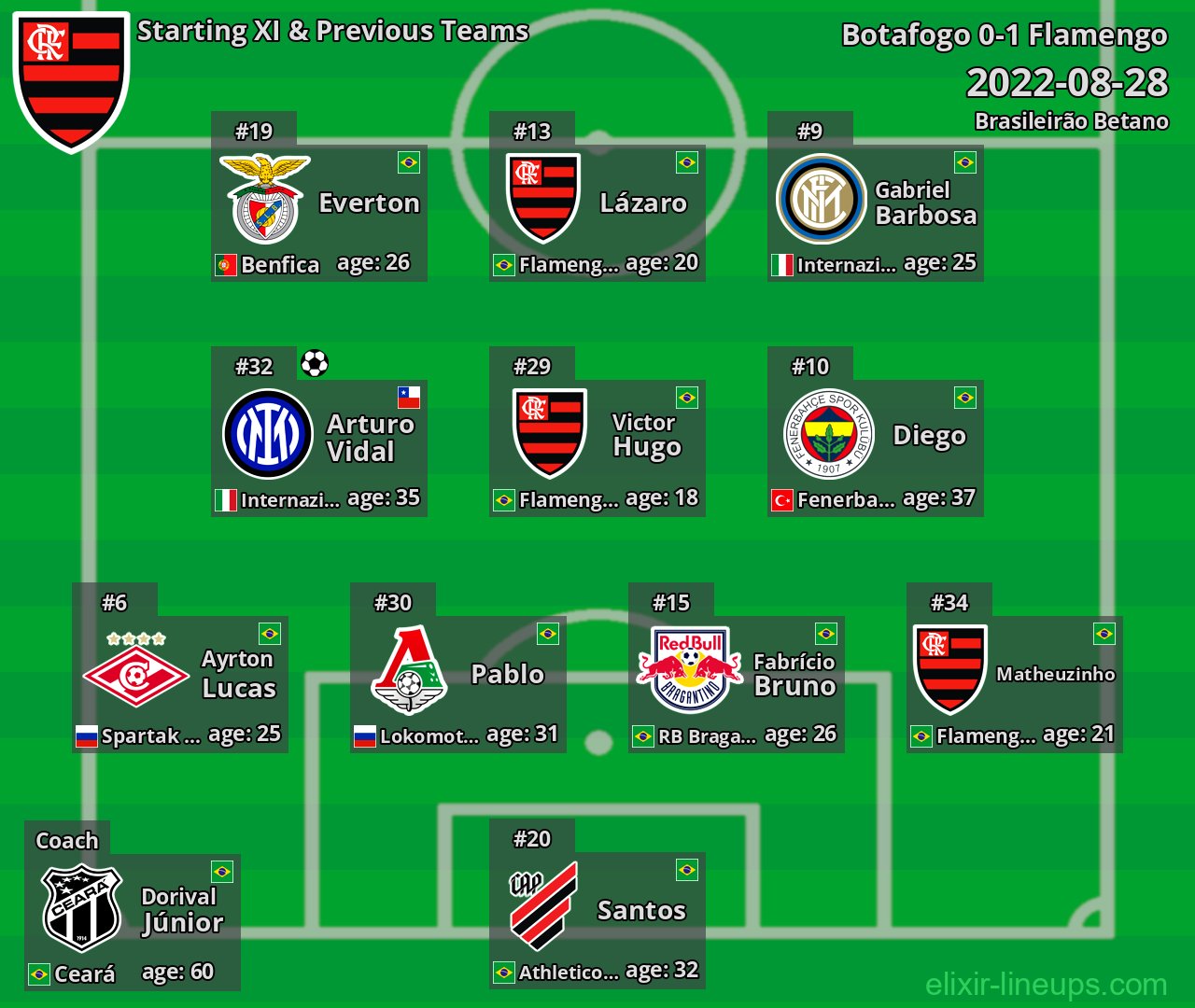 Flamengo Starting XI & Previous Teams 2022-08-28