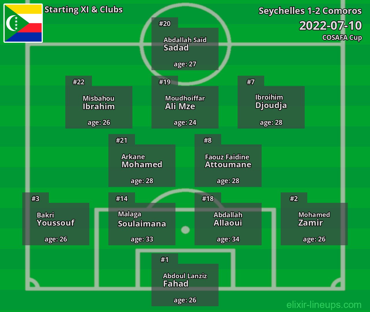Comoros Starting XI 2022-07-10