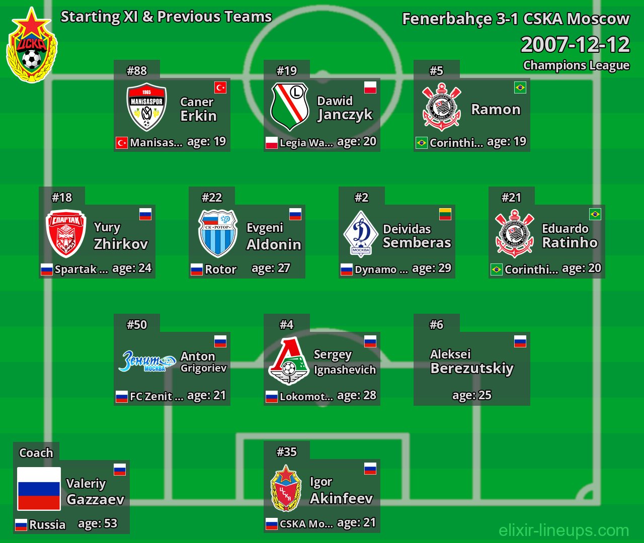 CSKA Moscow Starting XI & Previous Teams 2007-12-12