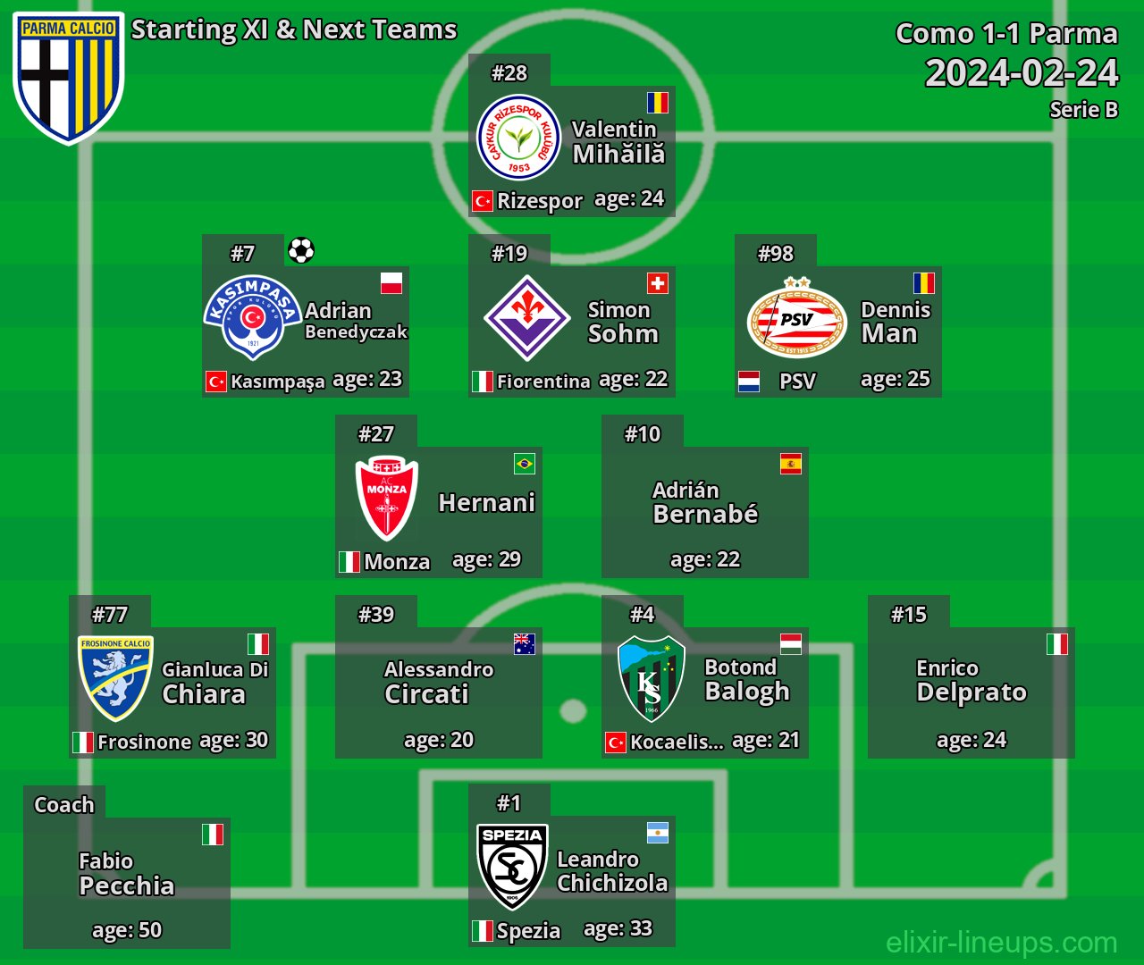 Parma Starting XI & Next Teams 2024-02-24