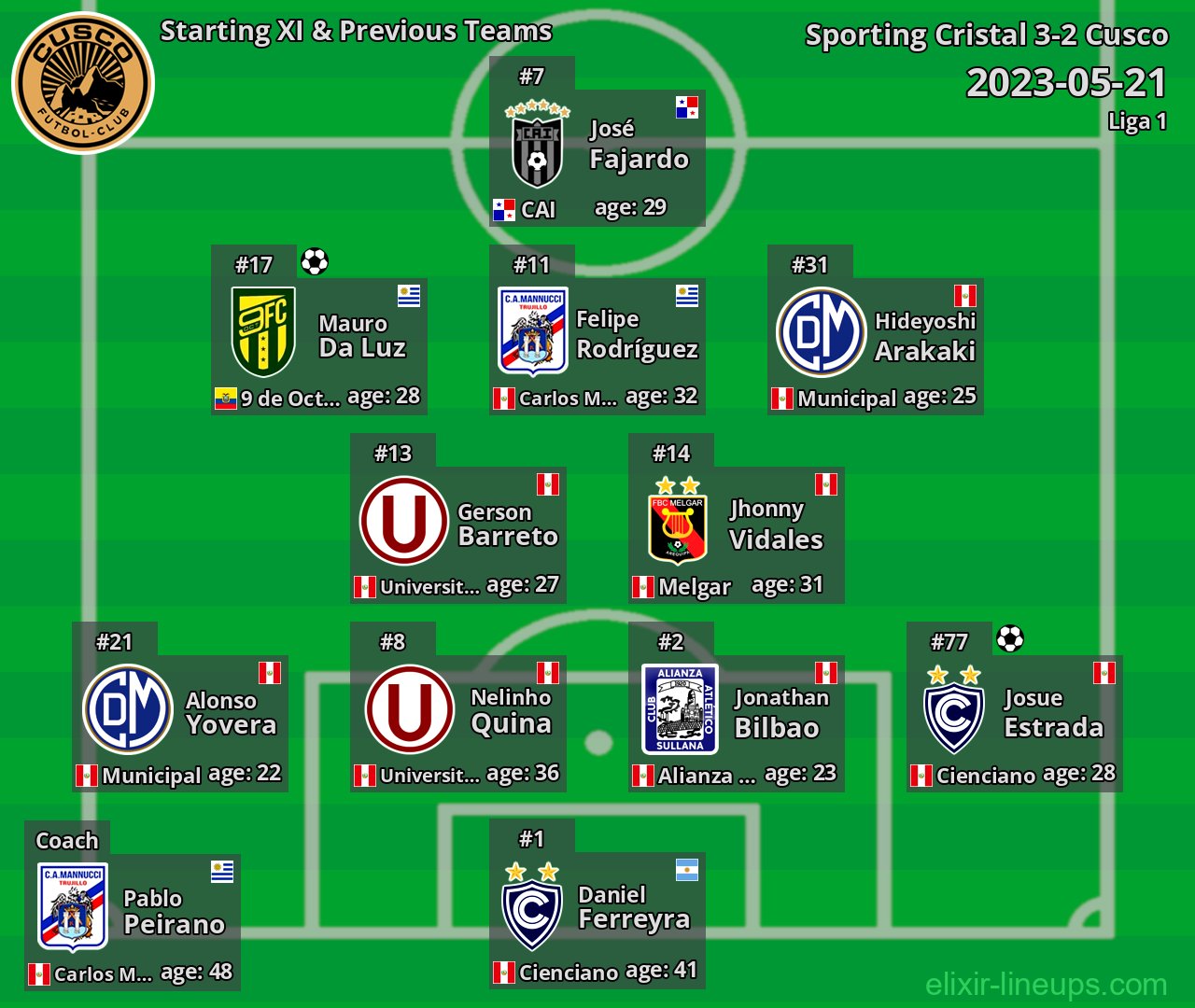 Cusco Starting XI & Previous Teams 2023-05-21