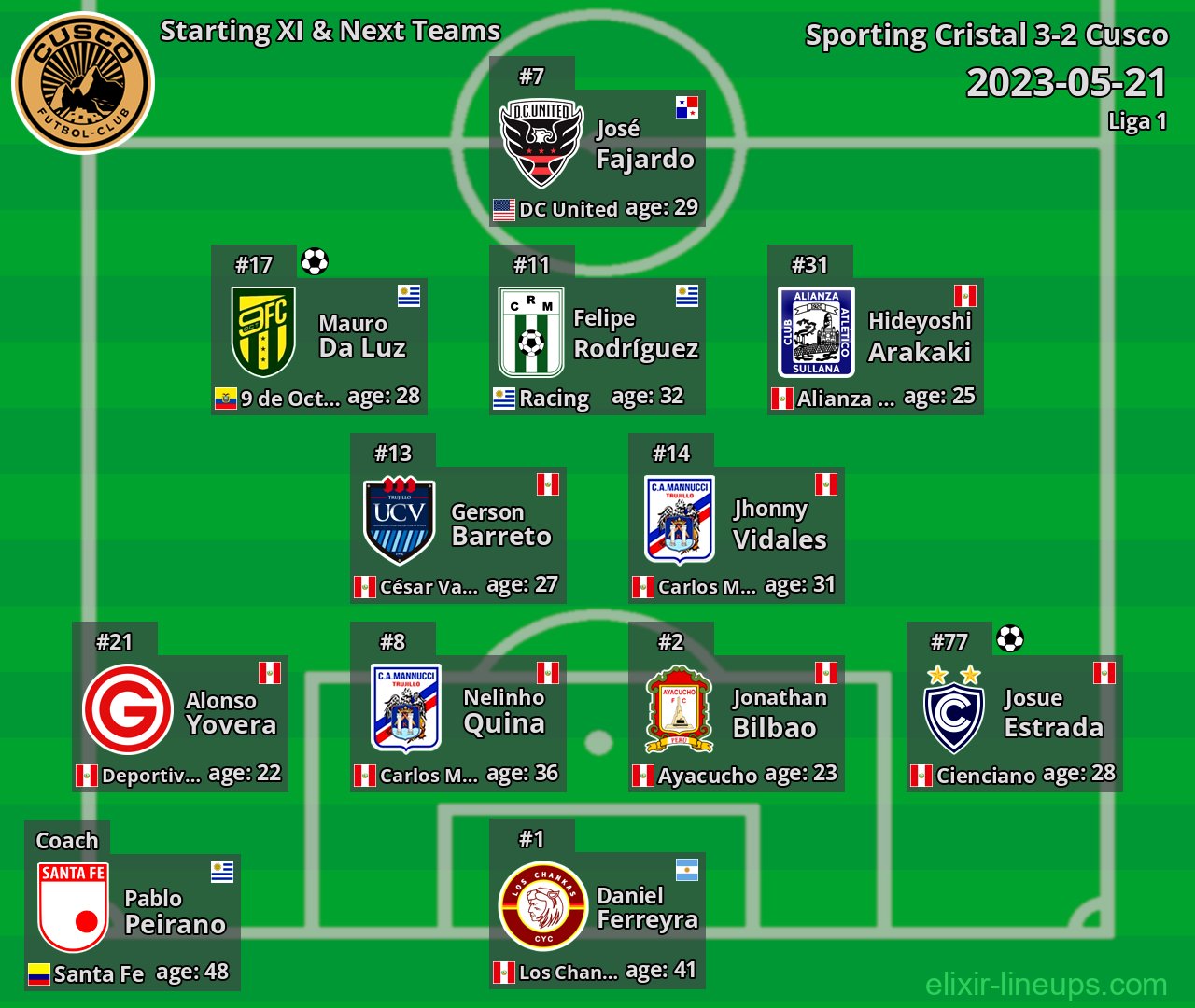 Cusco Starting XI & Next Teams 2023-05-21