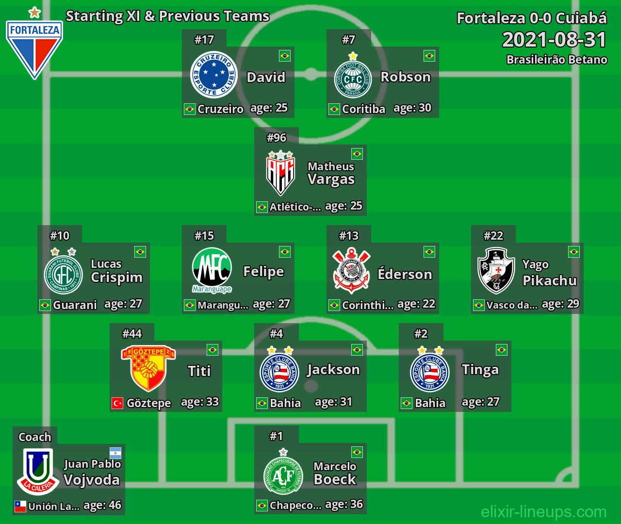 Fortaleza Starting XI & Previous Teams 2021-08-31