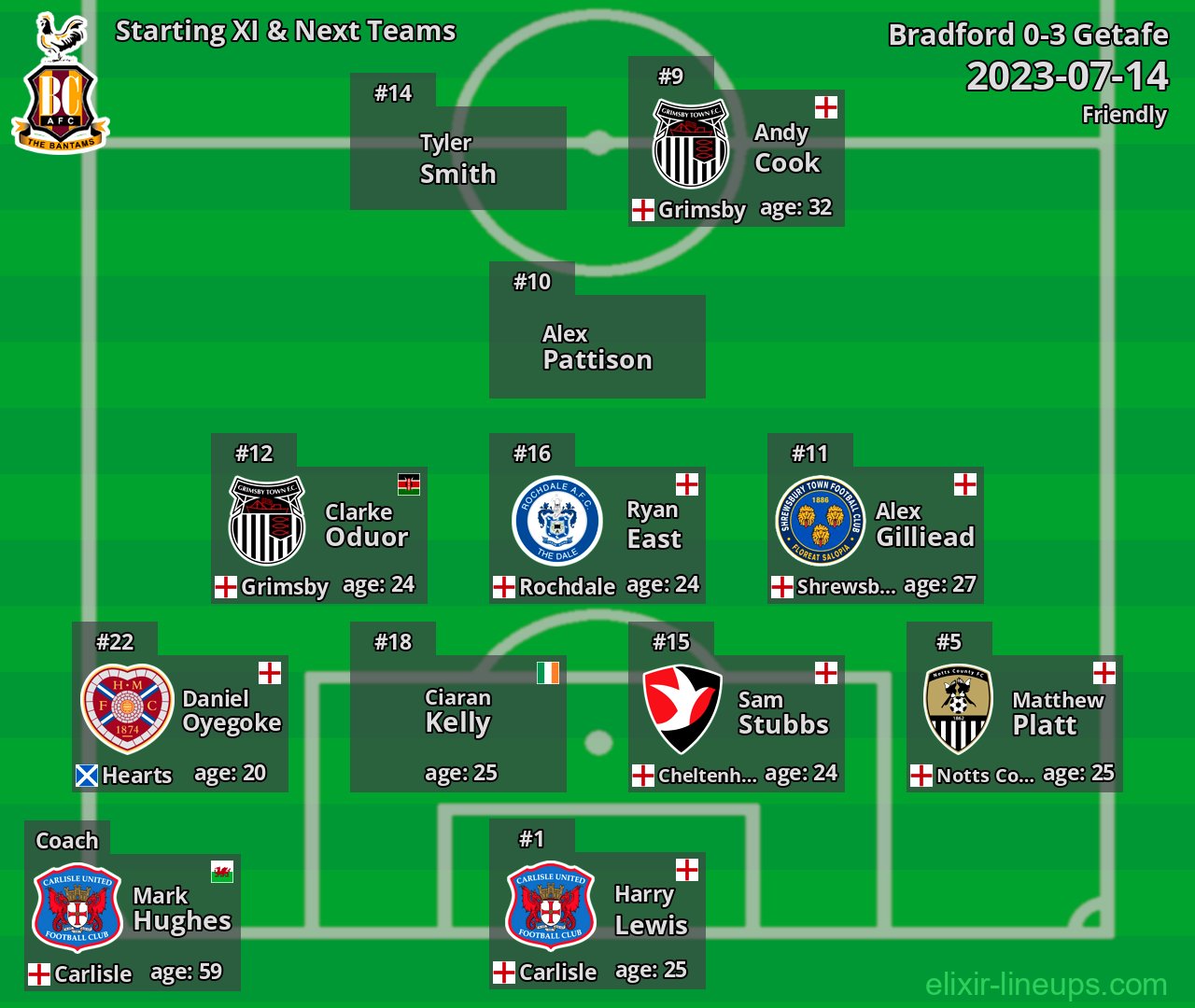 Bradford Starting XI & Next Teams 2023-07-14