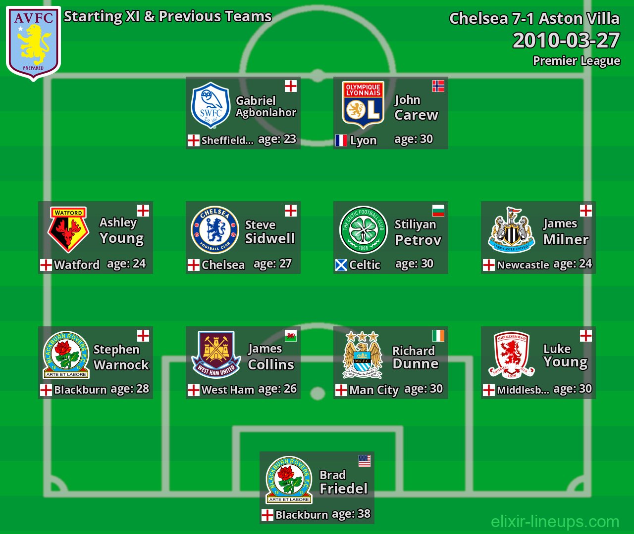 Aston Villa Starting XI & Previous Teams 2010-03-27
