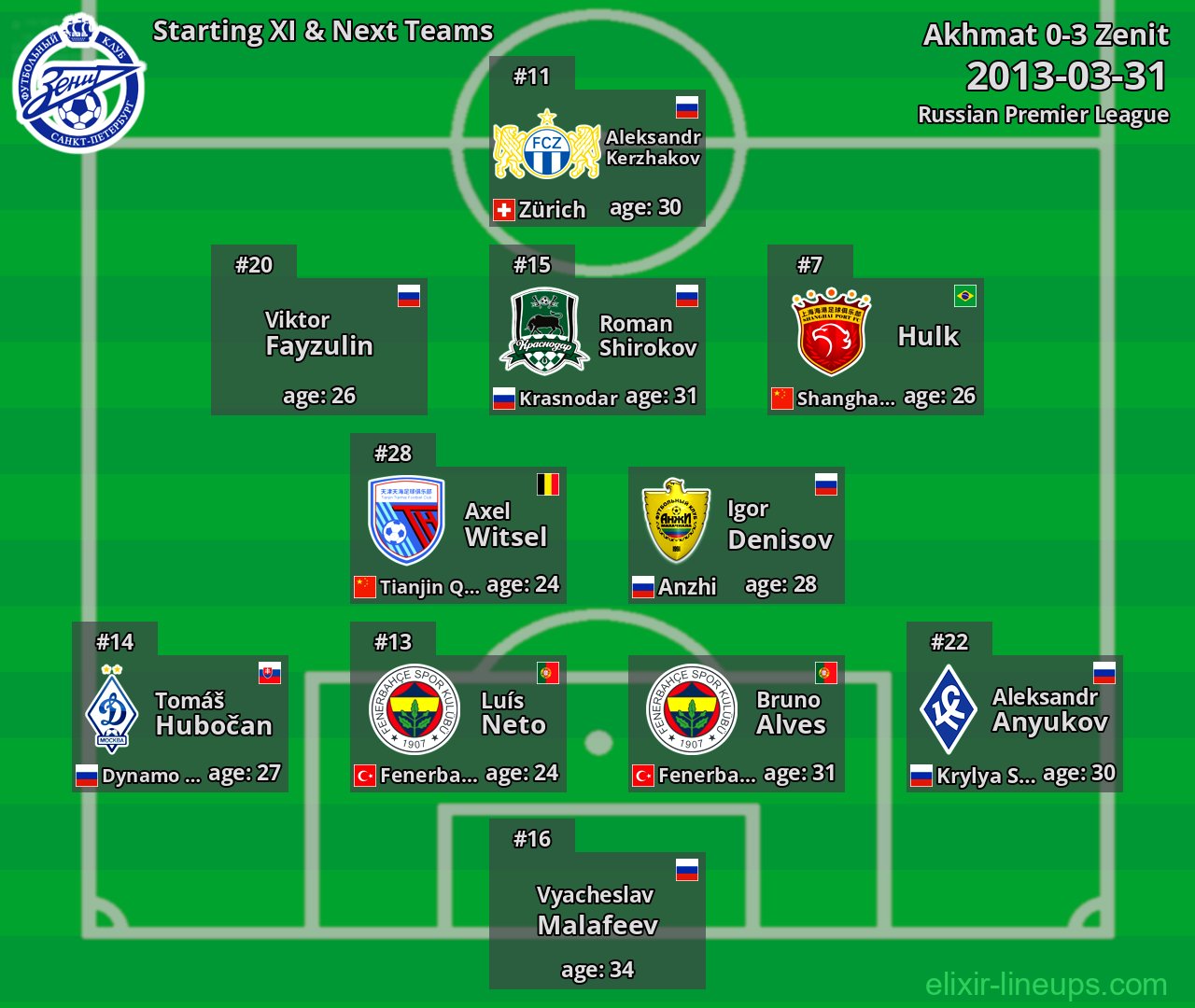 Zenit Starting XI & Next Teams 2013-03-31