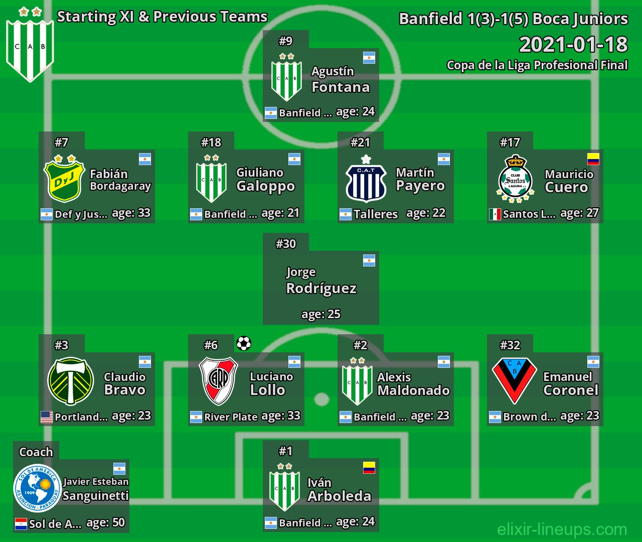 Banfield Starting XI & Previous Teams 2021-01-18