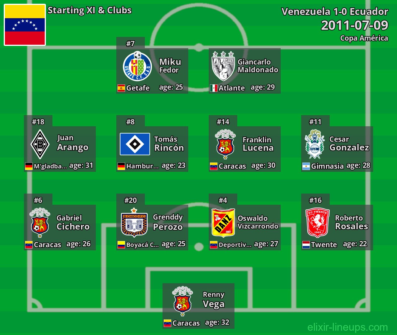 Venezuela Starting XI 2011-07-09