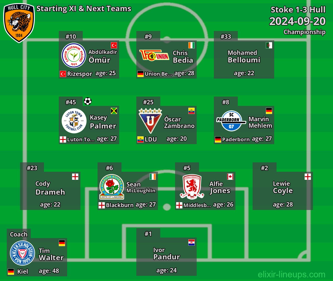 Hull Starting XI & Next Teams 2024-09-20