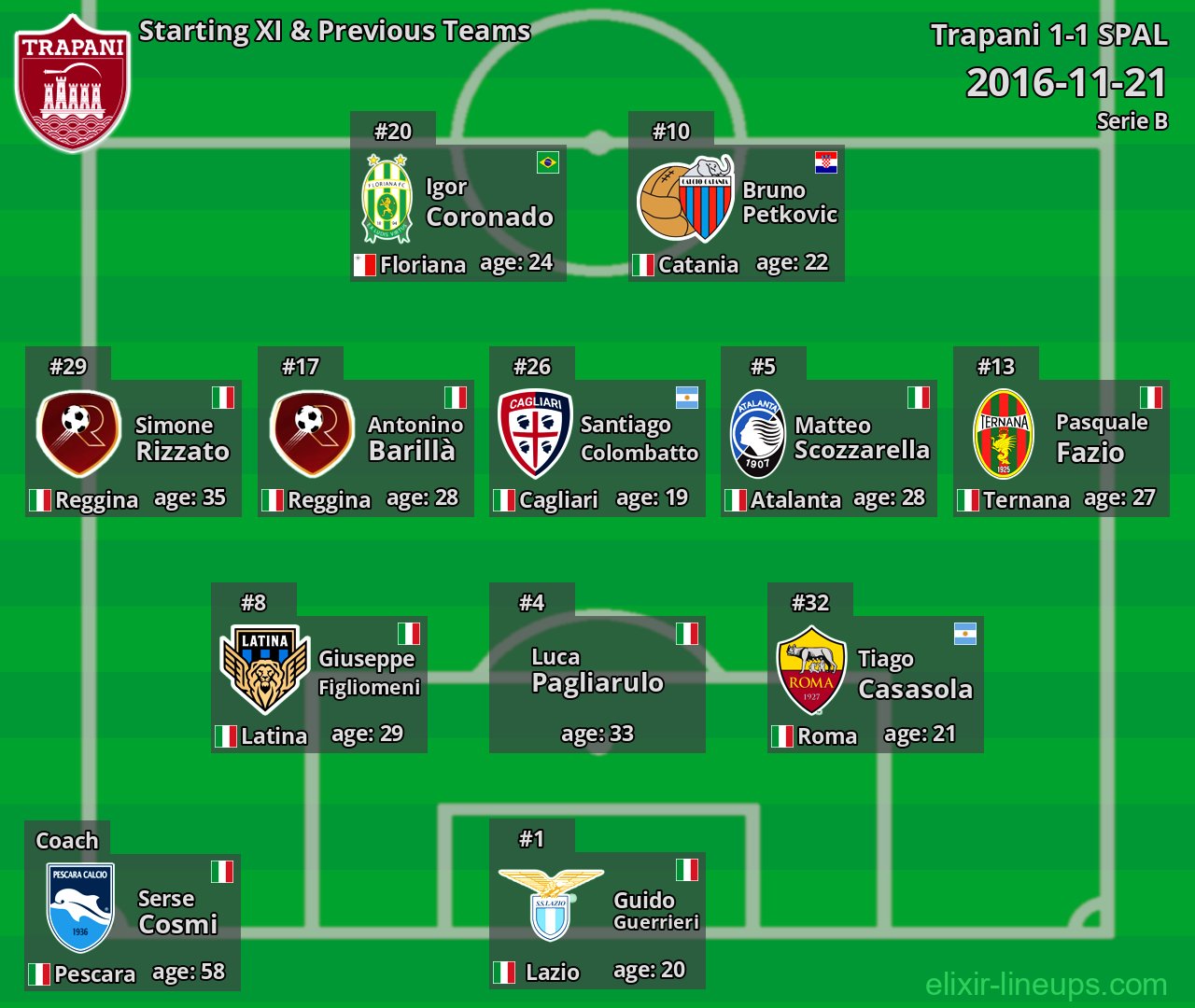 Trapani Starting XI & Previous Teams 2016-11-21